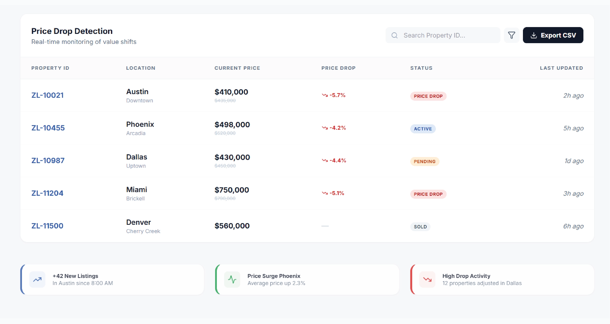 Navratri Mega Sale Price Tracking